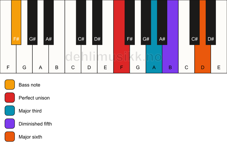 Piano keyboard showing the notes for a F 6(b5)/F# chord
