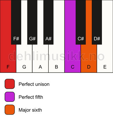 Piano keyboard showing the notes for a F 6(sus) chord