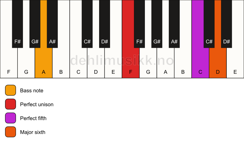 Piano keyboard showing the notes for a F 6(sus)/A chord