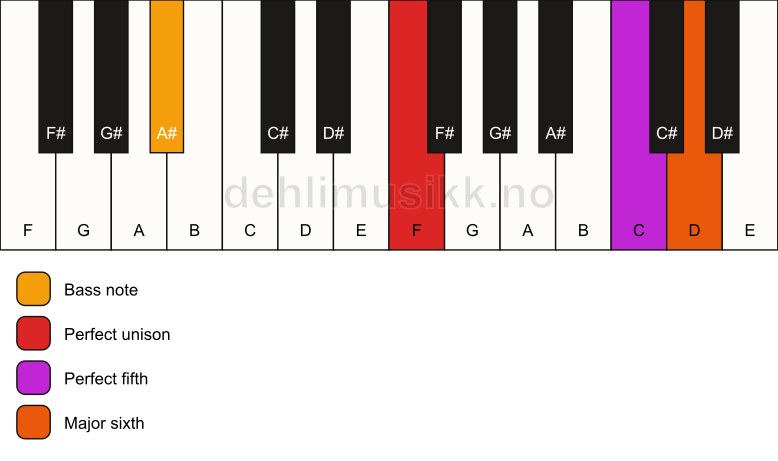 Piano keyboard showing the notes for a F 6(sus)/A# chord