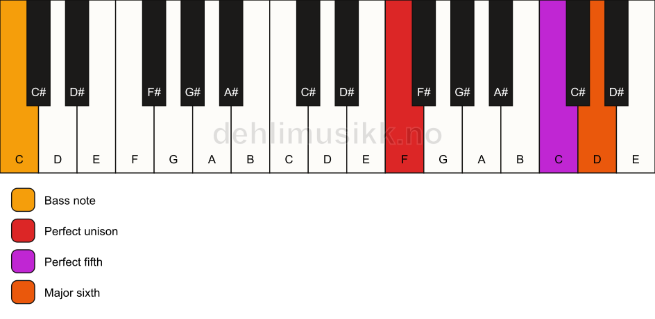 Piano keyboard showing the notes for a F 6(sus)/C chord