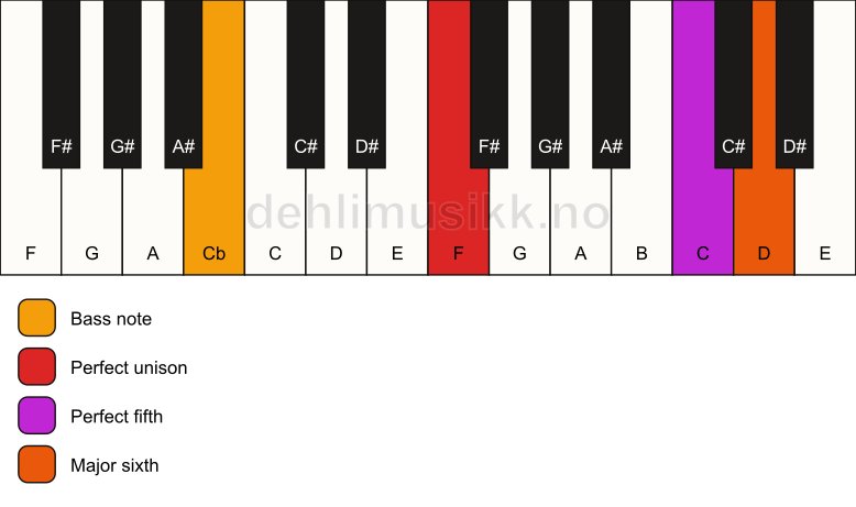 Piano keyboard showing the notes for a F 6(sus)/Cb chord