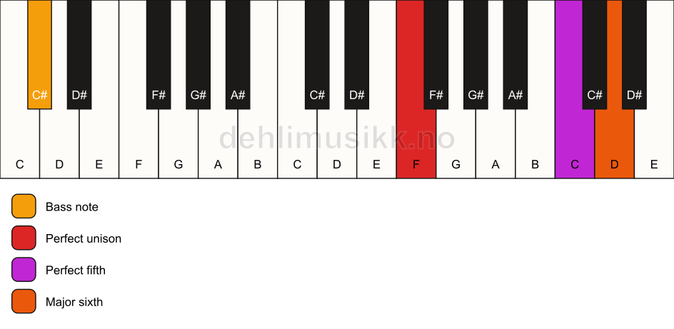 Piano keyboard showing the notes for a F 6(sus)/C# chord