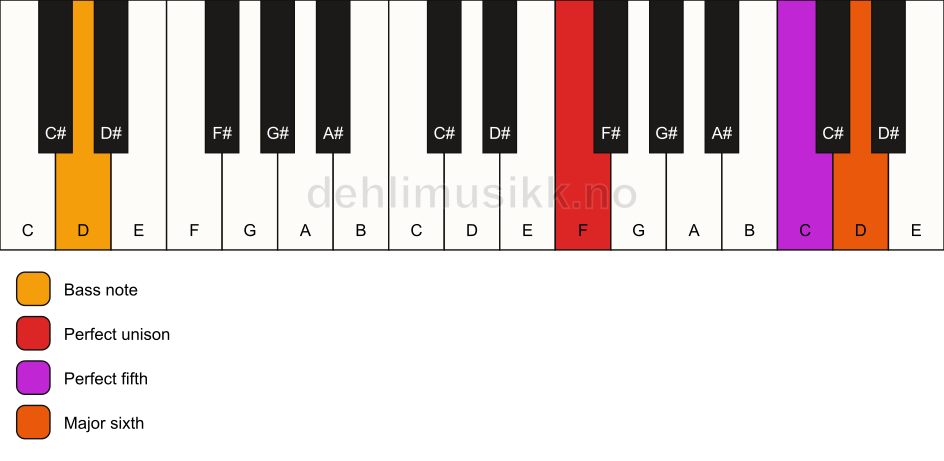 Piano keyboard showing the notes for a F 6(sus)/D chord