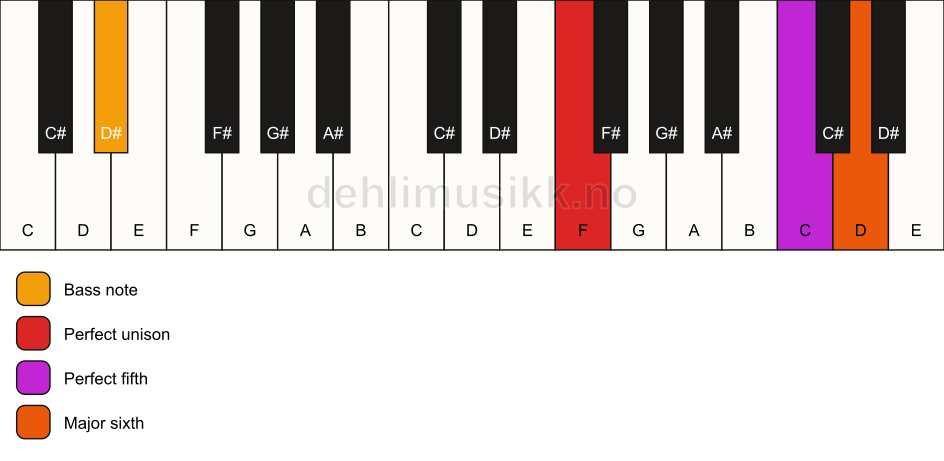 Piano keyboard showing the notes for a F 6(sus)/D# chord