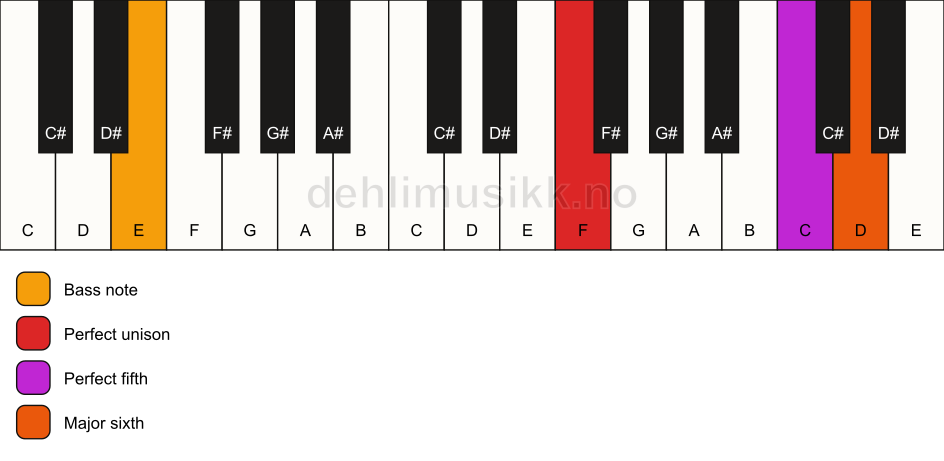 Piano keyboard showing the notes for a F 6(sus)/E chord