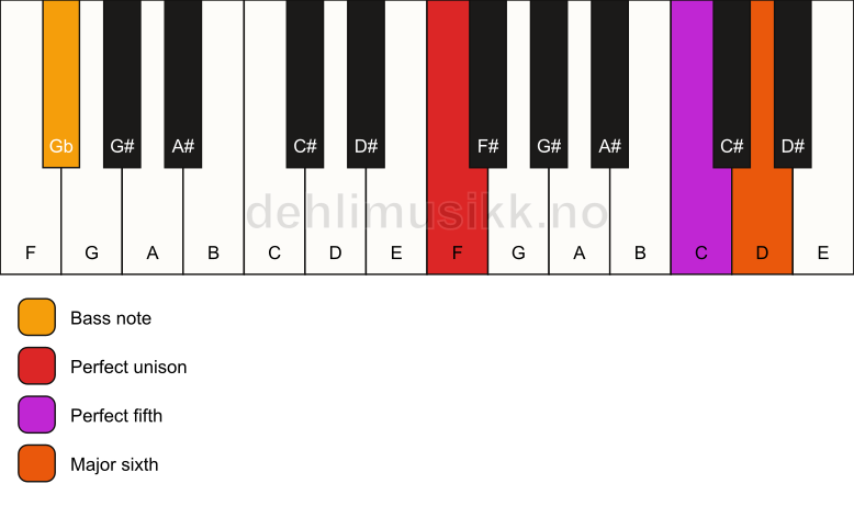Piano keyboard showing the notes for a F 6(sus)/Gb chord
