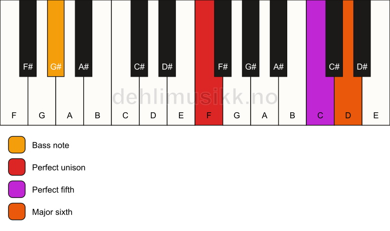 Piano keyboard showing the notes for a F 6(sus)/G# chord