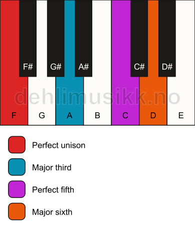 Piano keyboard showing the notes for a F 6 chord