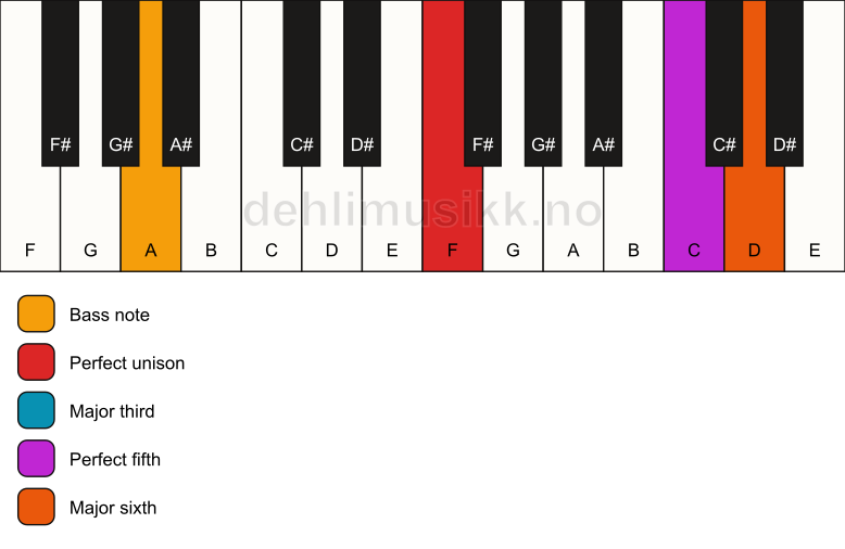 Piano keyboard showing the notes for a F 6/A chord