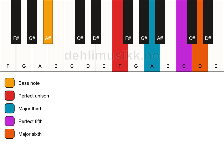 Piano keyboard showing the notes for a F 6/A# chord