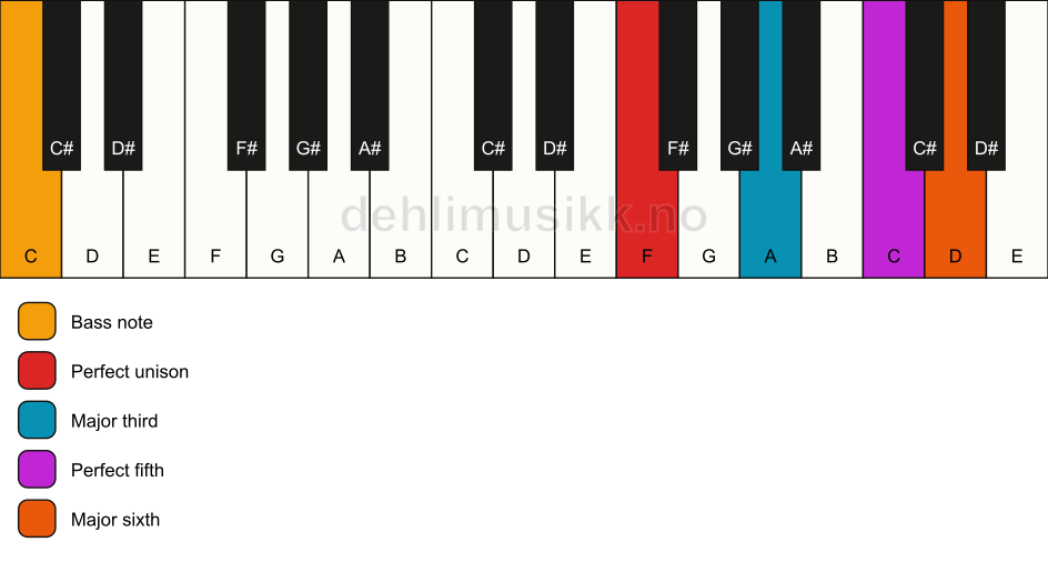 Piano keyboard showing the notes for a F 6/C chord