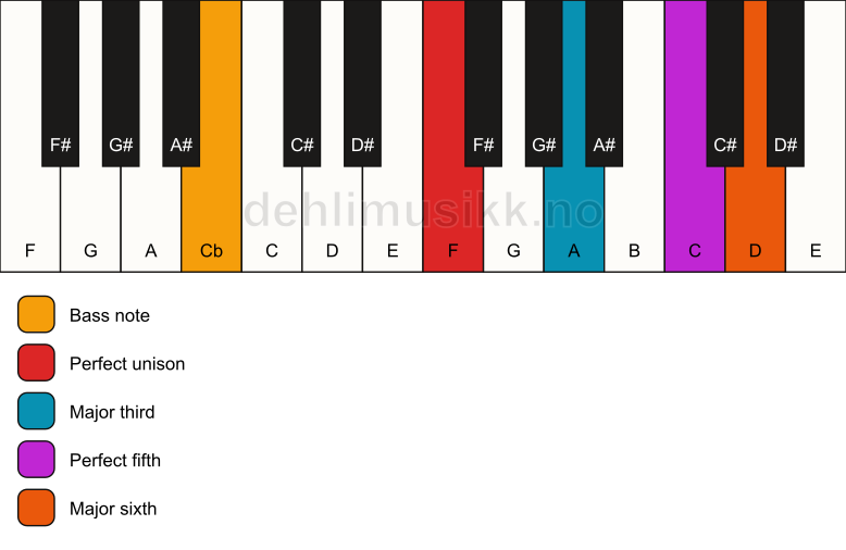 Piano keyboard showing the notes for a F 6/Cb chord