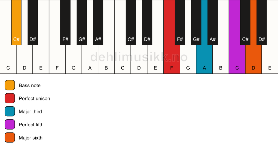 Piano keyboard showing the notes for a F 6/C# chord