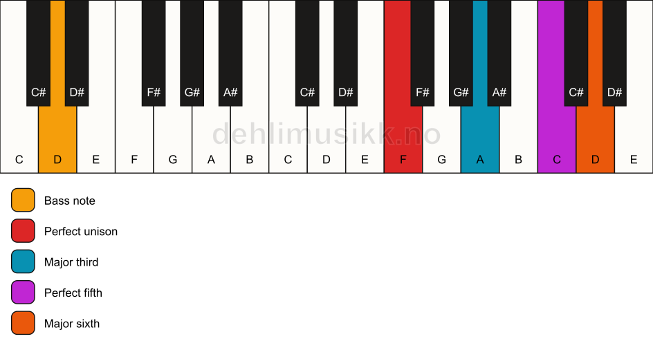 Piano keyboard showing the notes for a F 6/D chord