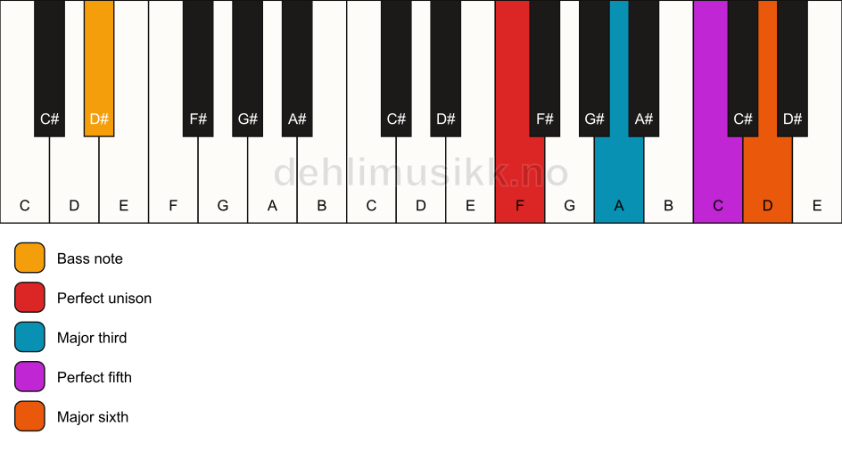 Piano keyboard showing the notes for a F 6/D# chord