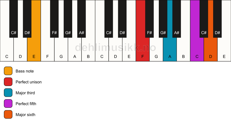 Piano keyboard showing the notes for a F 6/E chord