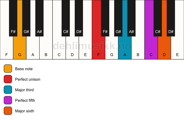 Piano keyboard showing the notes for a F 6/G chord