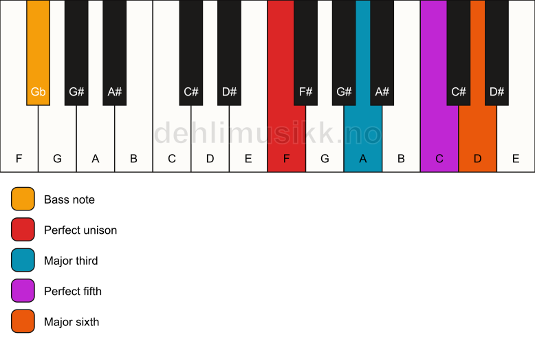 Piano keyboard showing the notes for a F 6/Gb chord