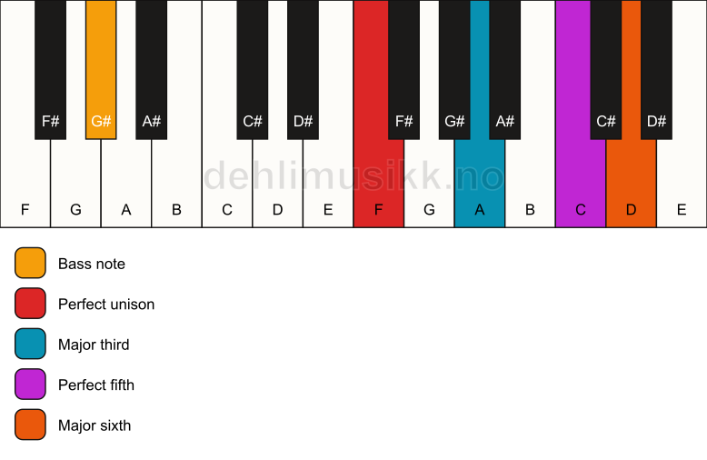 Piano keyboard showing the notes for a F 6/G# chord