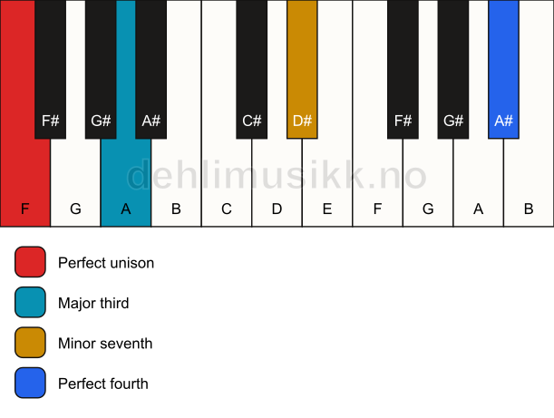Piano keyboard showing the notes for a F 7(add11)(no5) chord