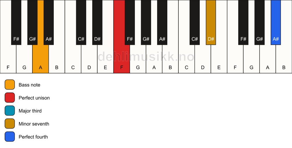 Piano keyboard showing the notes for a F 7(add11)(no5)/A chord