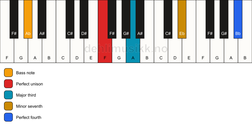 Piano keyboard showing the notes for a F 7(add11)(no5)/Ab chord