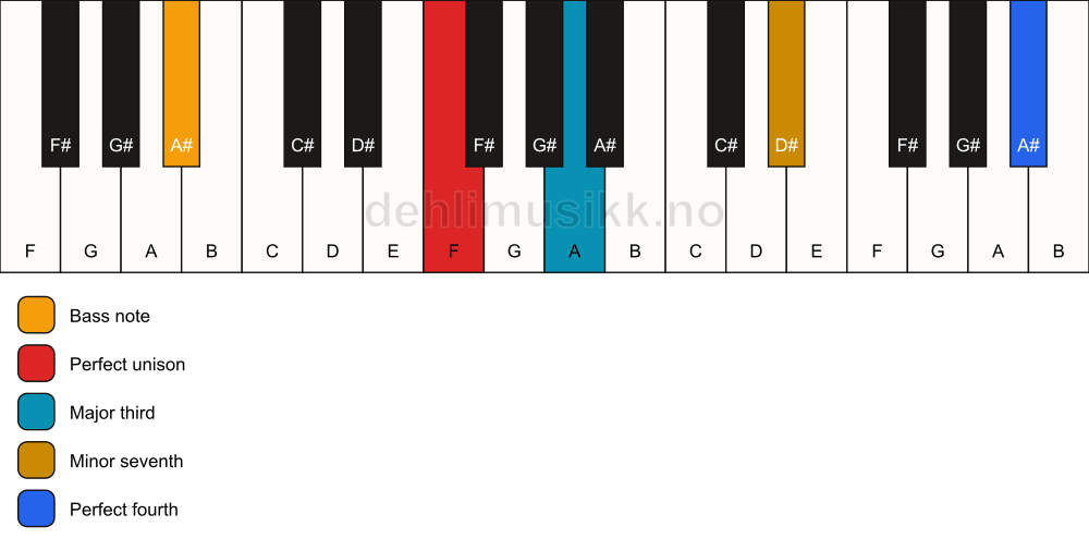 Piano keyboard showing the notes for a F 7(add11)(no5)/A# chord