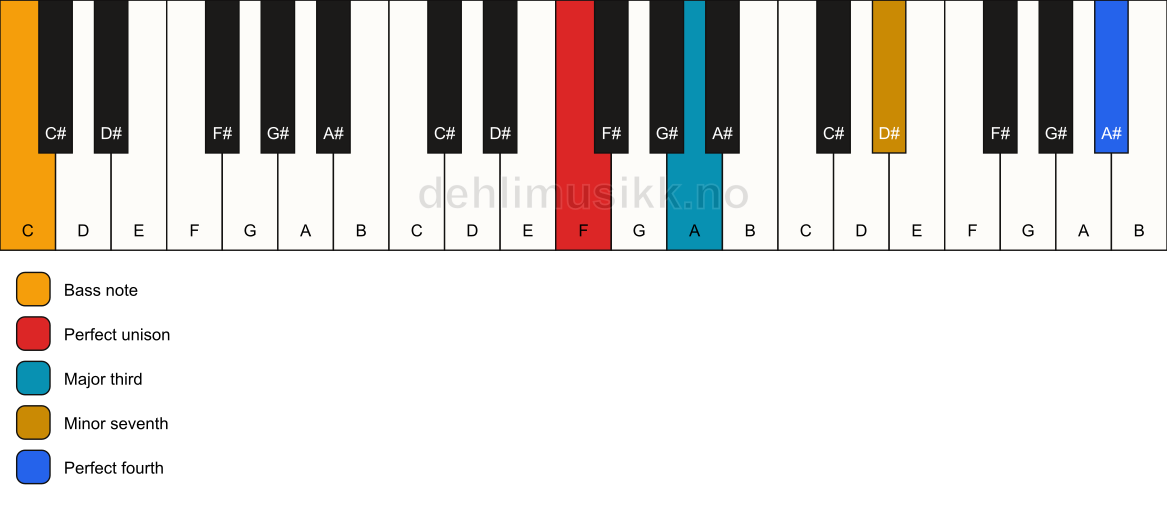 Piano keyboard showing the notes for a F 7(add11)(no5)/C chord