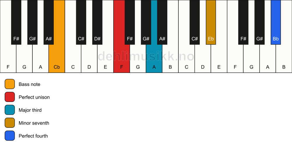 Piano keyboard showing the notes for a F 7(add11)(no5)/Cb chord