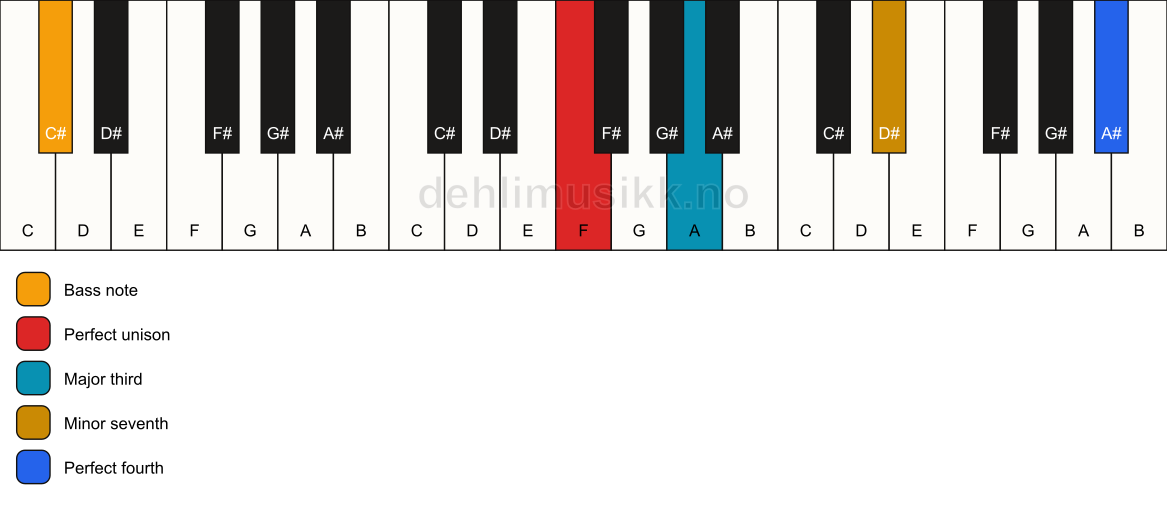 Piano keyboard showing the notes for a F 7(add11)(no5)/C# chord