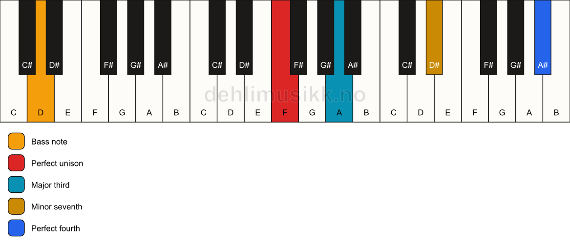 Piano keyboard showing the notes for a F 7(add11)(no5)/D chord