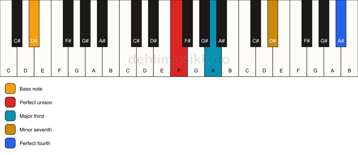 Piano keyboard showing the notes for a F 7(add11)(no5)/D# chord