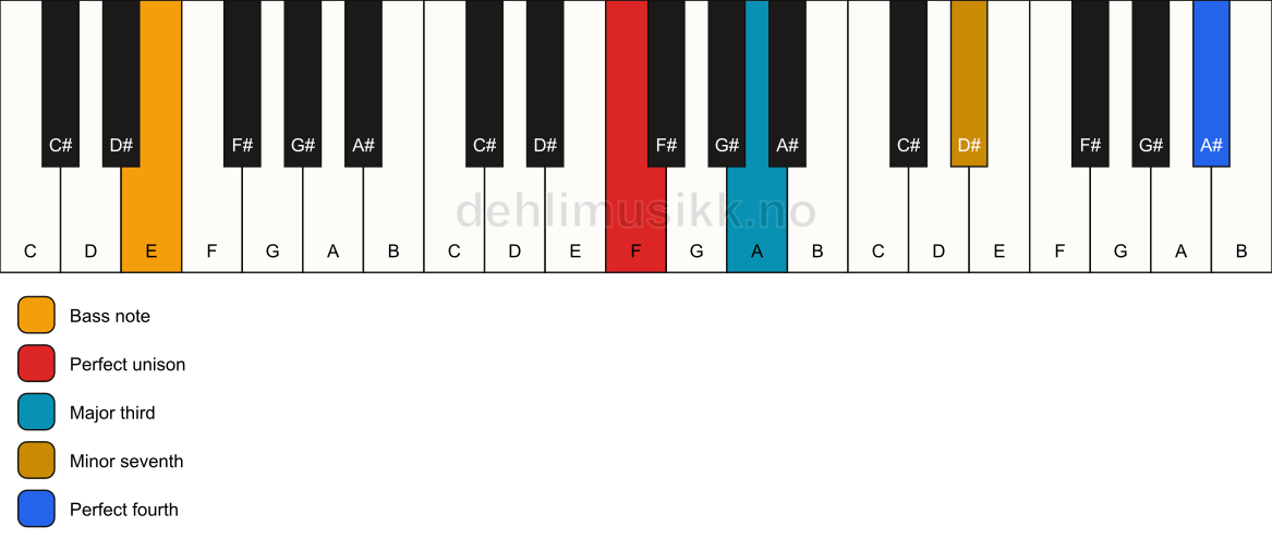 Piano keyboard showing the notes for a F 7(add11)(no5)/E chord