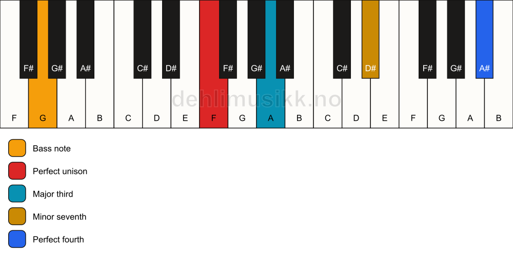 Piano keyboard showing the notes for a F 7(add11)(no5)/G chord