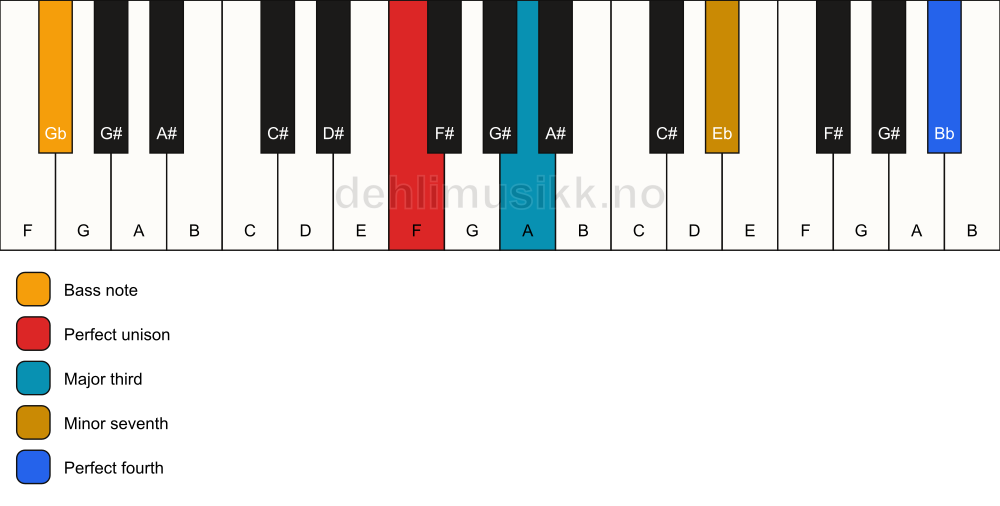 Piano keyboard showing the notes for a F 7(add11)(no5)/Gb chord