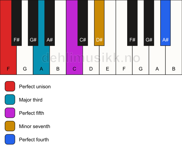 Piano keyboard showing the notes for a F 7(add11) chord