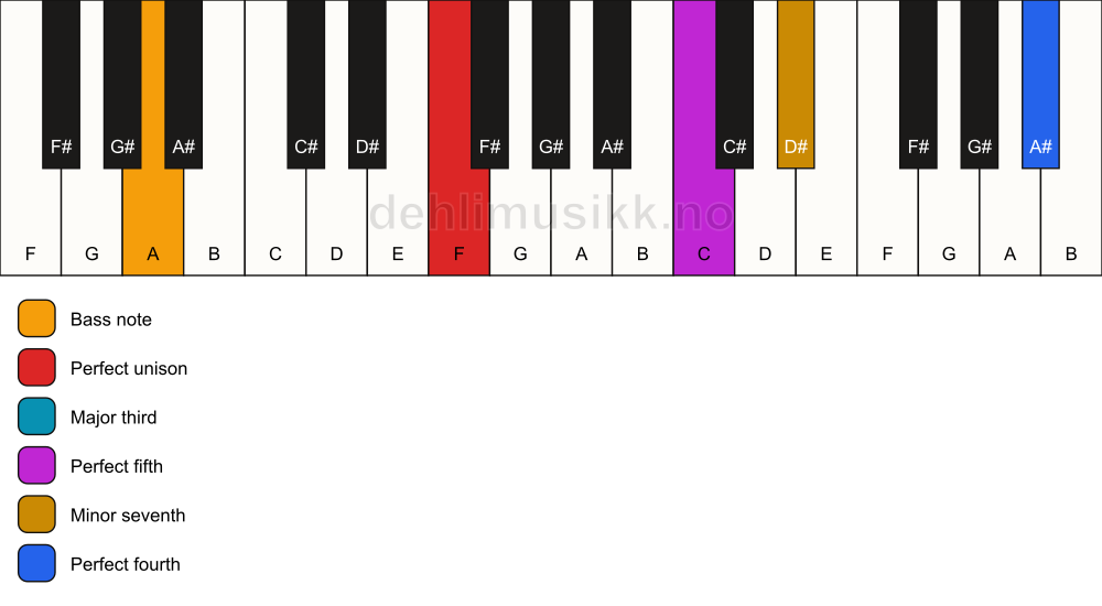 Piano keyboard showing the notes for a F 7(add11)/A chord