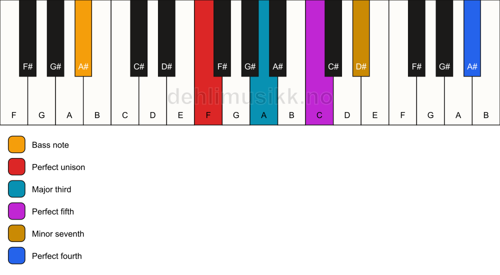 Piano keyboard showing the notes for a F 7(add11)/A# chord