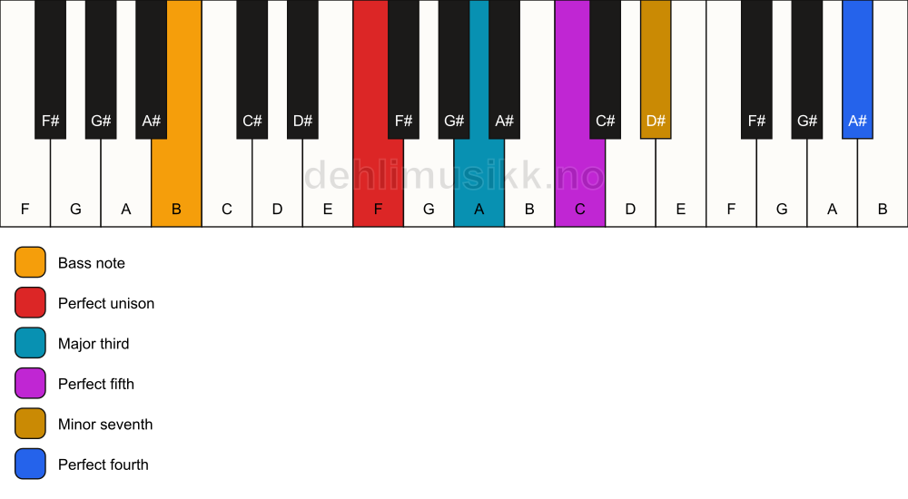 Piano keyboard showing the notes for a F 7(add11)/B chord