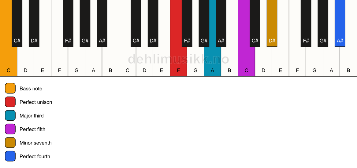 Piano keyboard showing the notes for a F 7(add11)/C chord