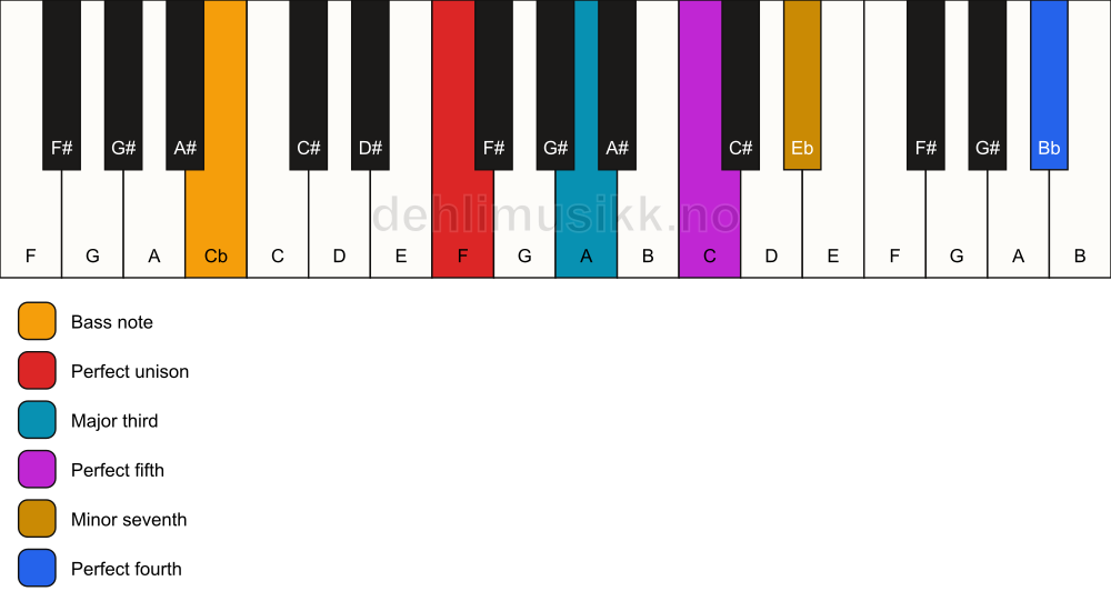 Piano keyboard showing the notes for a F 7(add11)/Cb chord