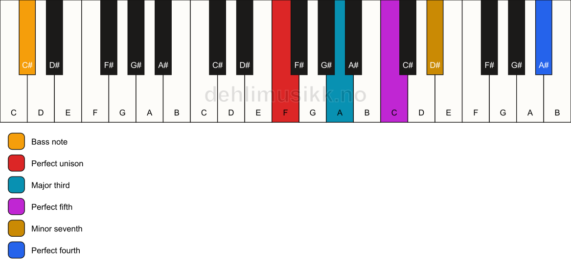 Piano keyboard showing the notes for a F 7(add11)/C# chord