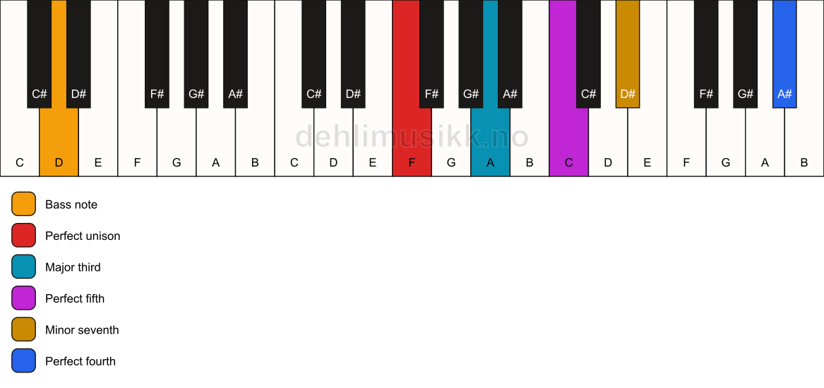 Piano keyboard showing the notes for a F 7(add11)/D chord