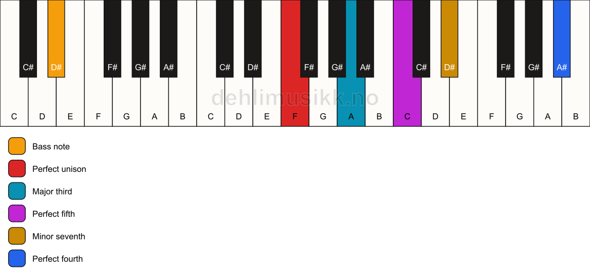 Piano keyboard showing the notes for a F 7(add11)/D# chord