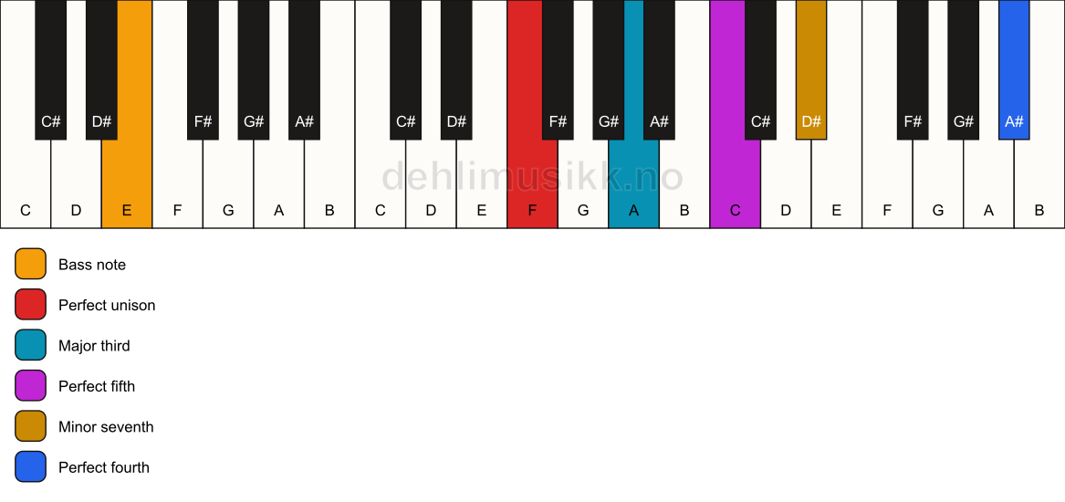 Piano keyboard showing the notes for a F 7(add11)/E chord