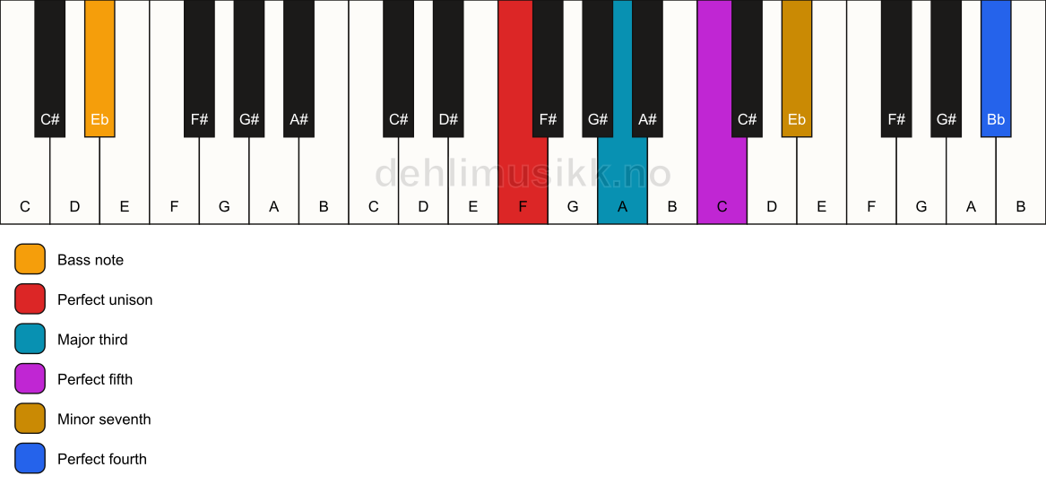 Piano keyboard showing the notes for a F 7(add11)/Eb chord