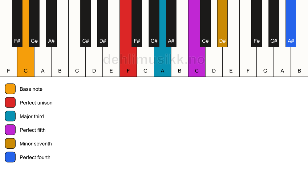 Piano keyboard showing the notes for a F 7(add11)/G chord