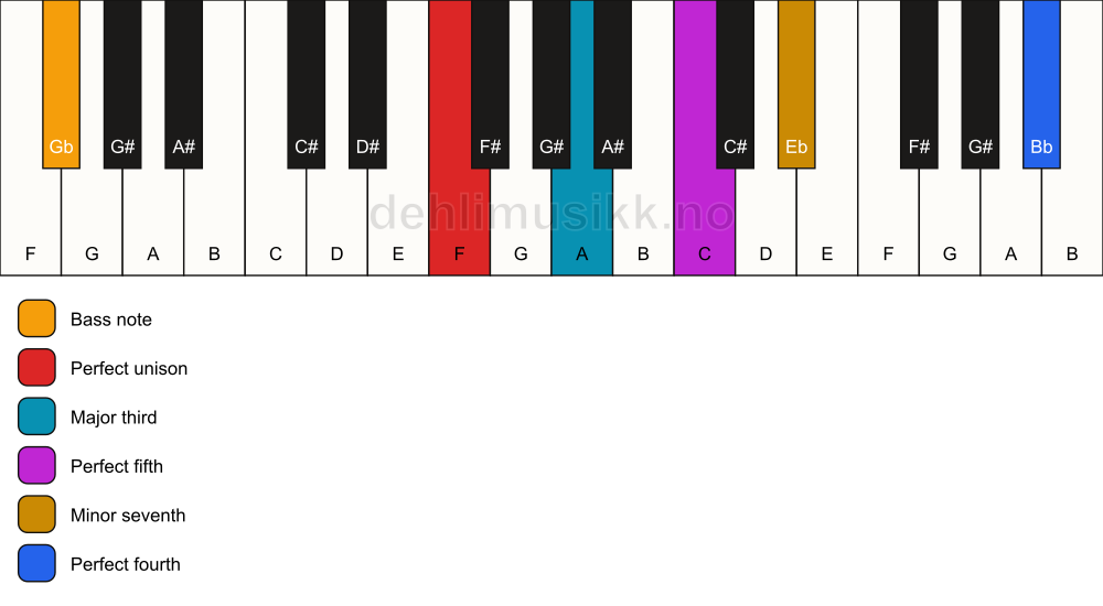 Piano keyboard showing the notes for a F 7(add11)/Gb chord