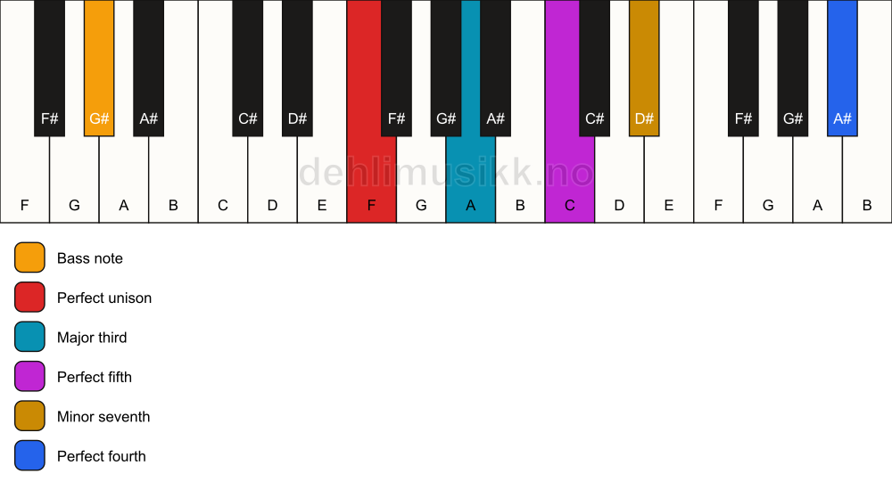 Piano keyboard showing the notes for a F 7(add11)/G# chord